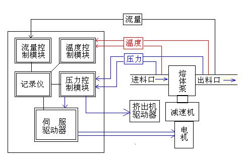 熔体泵
